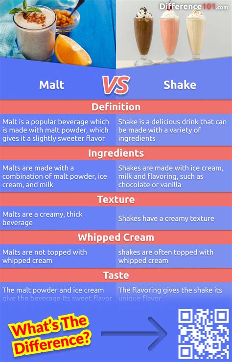 malt and milkshake difference.